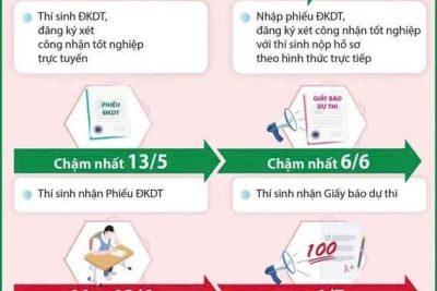 LỘ TRÌNH KỲ THI TỐT NGHIỆP THPT 2026